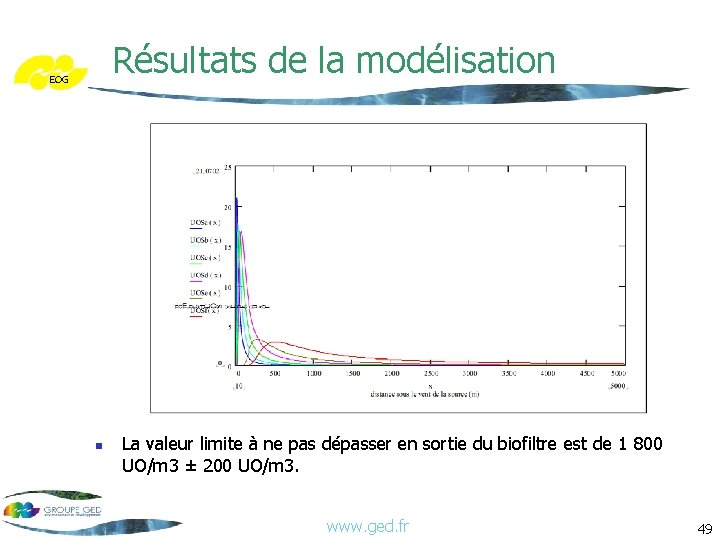 Résultats de la modélisation EOG n La valeur limite à ne pas dépasser en