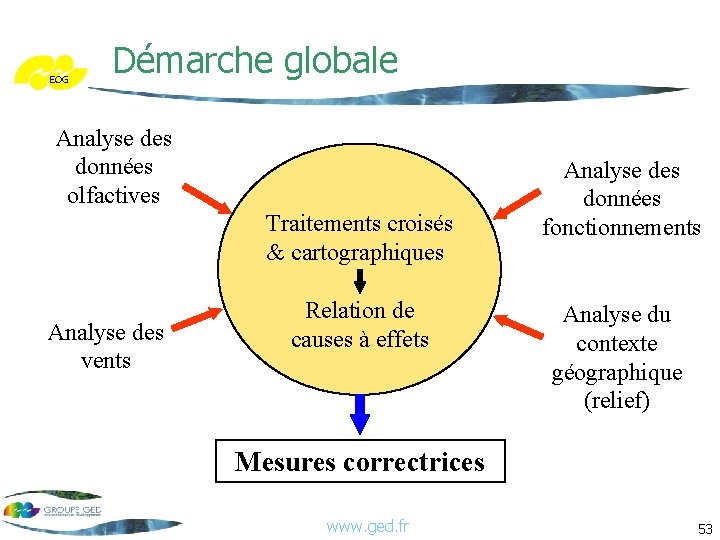 EOG Démarche globale Analyse des données olfactives Traitements croisés & cartographiques Analyse des vents