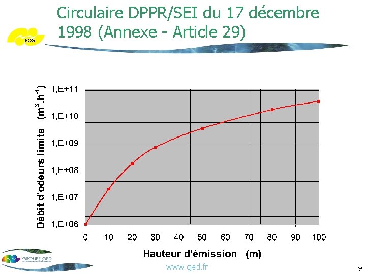 EOG Circulaire DPPR/SEI du 17 décembre 1998 (Annexe - Article 29) www. ged. fr