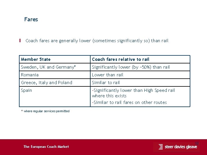 Fares Ι Coach fares are generally lower (sometimes significantly so) than rail Member State