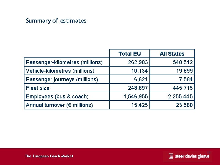 Summary of estimates Total EU Passenger-kilometres (millions) Vehicle-kilometres (millions) Passenger journeys (millions) Fleet size
