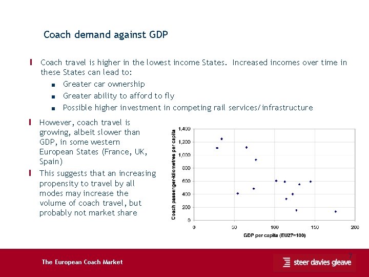 Coach demand against GDP Ι Coach travel is higher in the lowest income States.