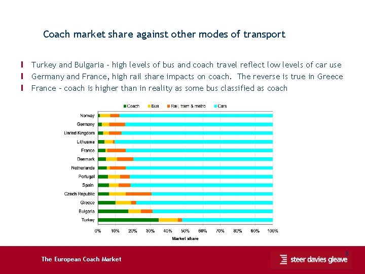 Coach market share against other modes of transport Ι Turkey and Bulgaria - high