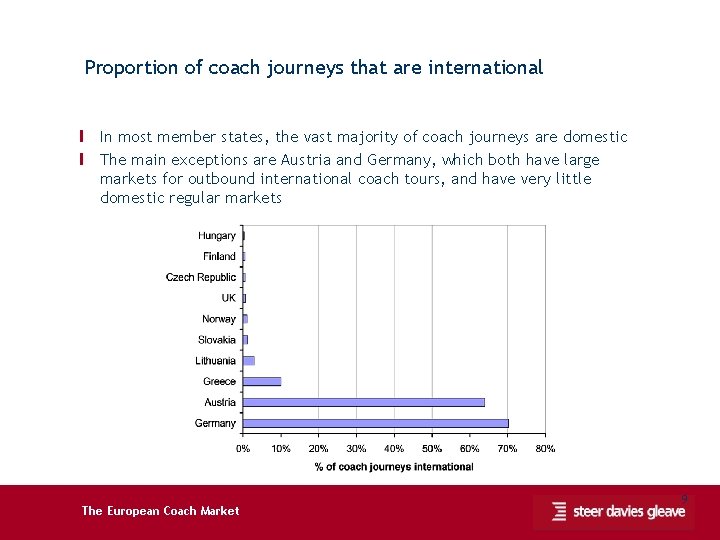 Proportion of coach journeys that are international Ι In most member states, the vast
