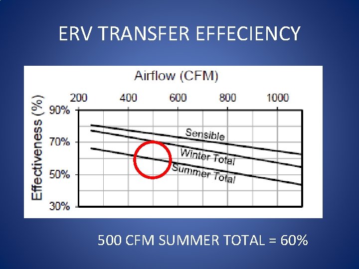 ERV TRANSFER EFFECIENCY 500 CFM SUMMER TOTAL = 60% 