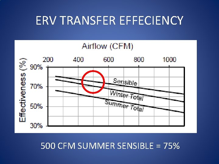 ERV TRANSFER EFFECIENCY 500 CFM SUMMER SENSIBLE = 75% 