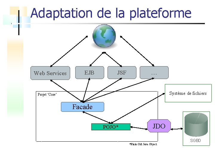 Adaptation de la plateforme Web Services EJB JSF … Système de fichiers Projet ‘Core’