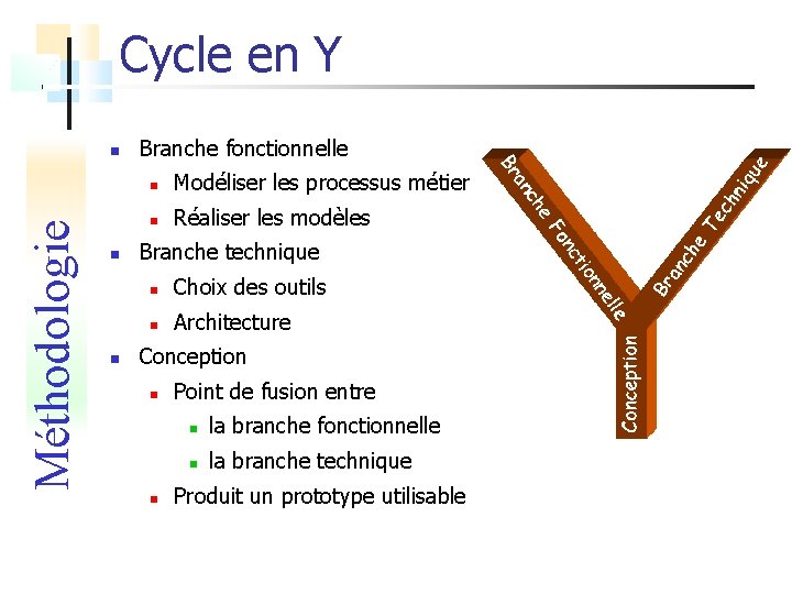 Cycle en Y Méthodologie Branche fonctionnelle Modéliser les processus métier Réaliser les modèles Branche