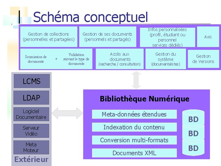 Schéma conceptuel Gestion de collections (personnelles et partagées) Soumission de documents + Gestion de