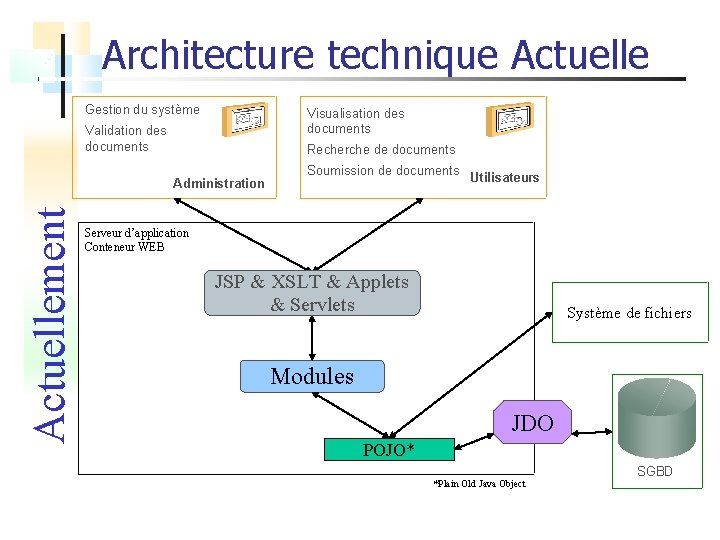 Architecture technique Actuelle Gestion du système Visualisation des documents Validation des documents Recherche de