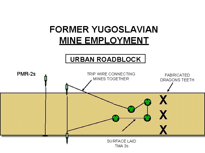 FORMER YUGOSLAVIAN MINE EMPLOYMENT URBAN ROADBLOCK PMR-2 s TRIP WIRE CONNECTING MINES TOGETHER FABRICATED