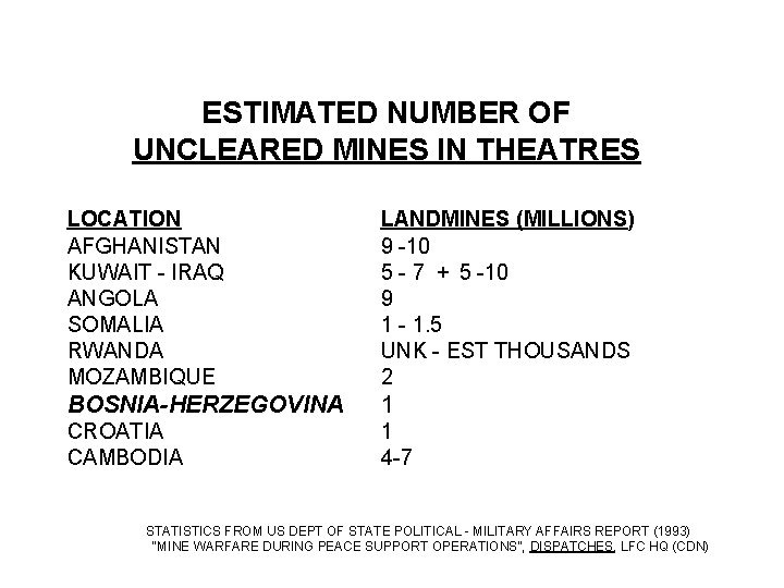 ESTIMATED NUMBER OF UNCLEARED MINES IN THEATRES LOCATION AFGHANISTAN KUWAIT - IRAQ ANGOLA SOMALIA