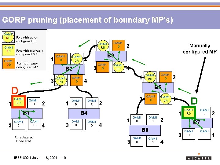 GORP pruning (placement of boundary MP’s) OAM 1 RD OAM 1 DD Port with