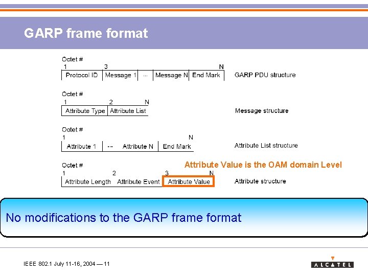 GARP frame format Attribute Value is the OAM domain Level No modifications to the