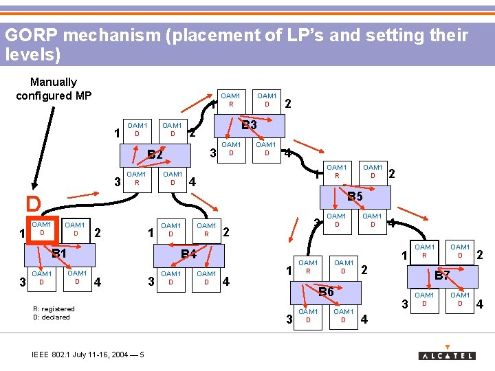 GORP mechanism (placement of LP’s and setting their levels) Manually configured MP 1 1