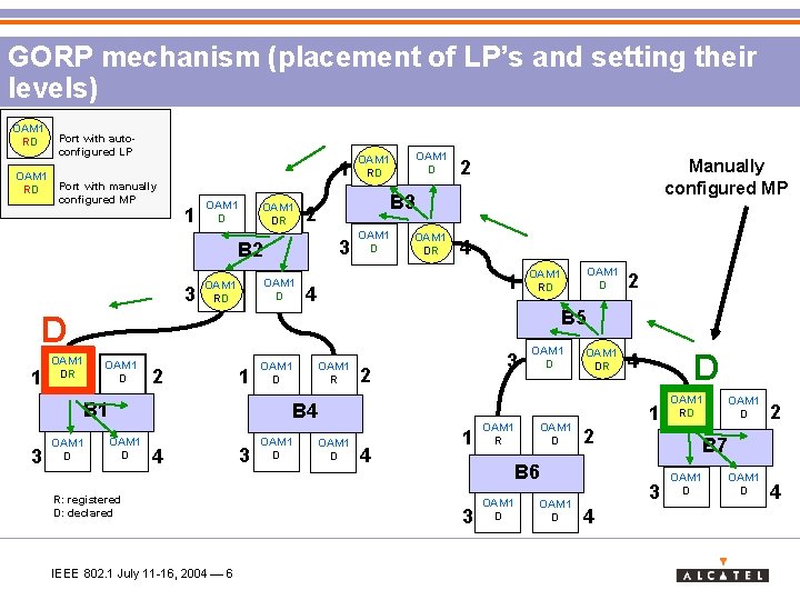 GORP mechanism (placement of LP’s and setting their levels) OAM 1 RD Port with