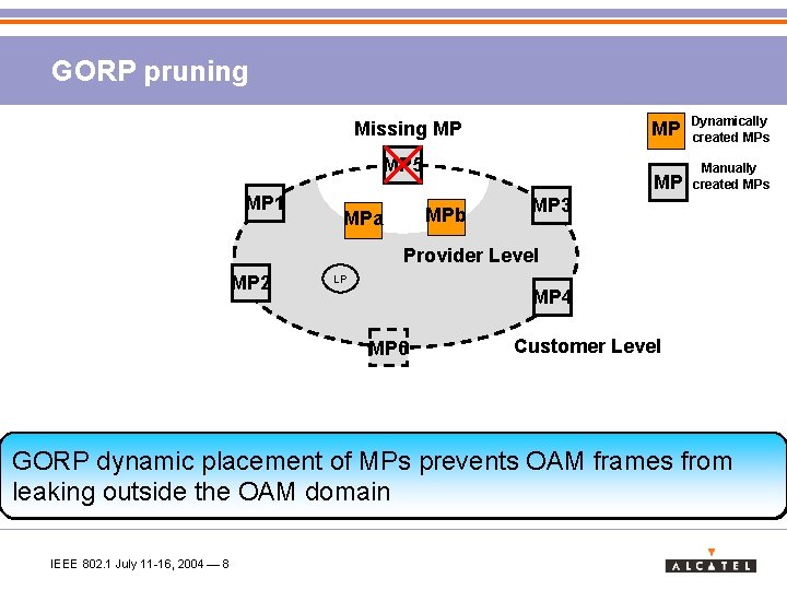 GORP pruning Missing MP MP 5 MP 1 MPb MPa MP Dynamically created MPs