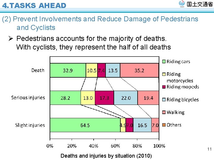 4. TASKS AHEAD (2) Prevent Involvements and Reduce Damage of Pedestrians and Cyclists Ø