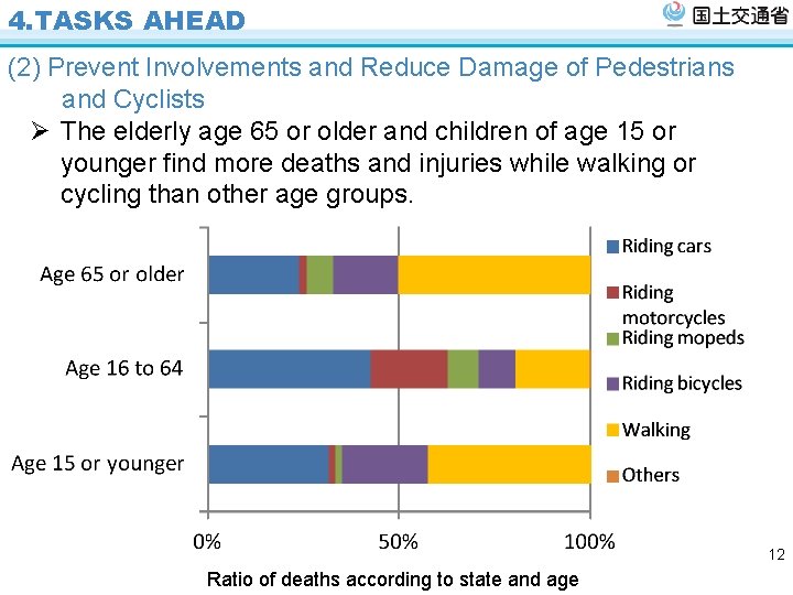 4. TASKS AHEAD (2) Prevent Involvements and Reduce Damage of Pedestrians and Cyclists Ø