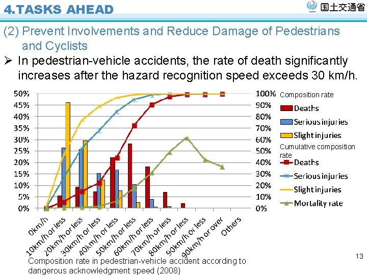 4. TASKS AHEAD (2) Prevent Involvements and Reduce Damage of Pedestrians and Cyclists Ø