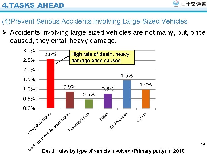 4. TASKS AHEAD (4)Prevent Serious Accidents Involving Large-Sized Vehicles Ø Accidents involving large-sized vehicles