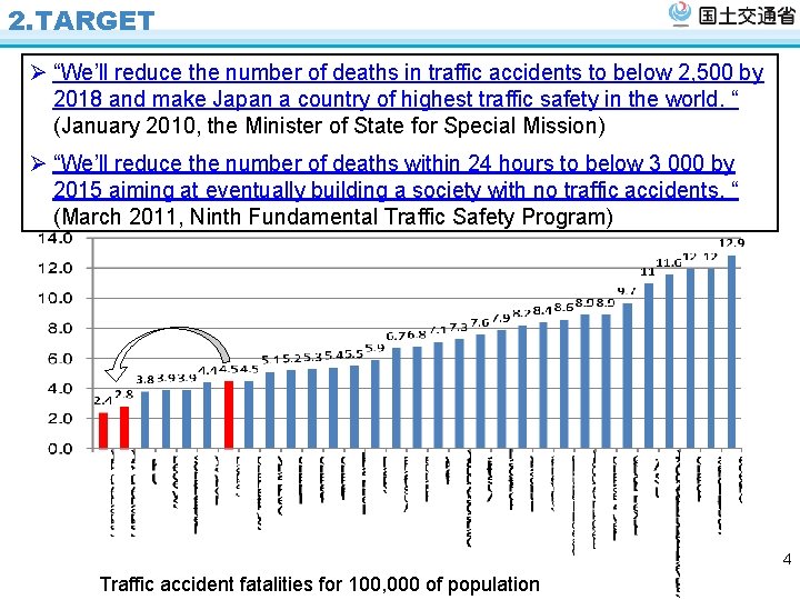 2. TARGET Ø “We’ll reduce the number of deaths in traffic accidents to below