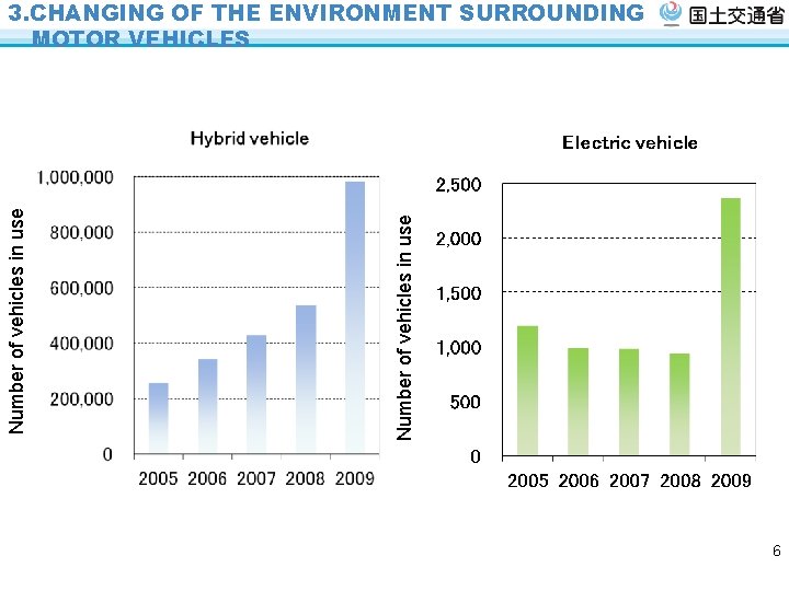 Number of vehicles in use 3. CHANGING OF THE ENVIRONMENT SURROUNDING MOTOR VEHICLES 6