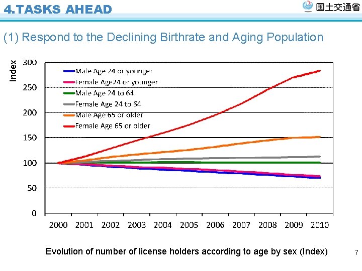 4. TASKS AHEAD Index (1) Respond to the Declining Birthrate and Aging Population Evolution