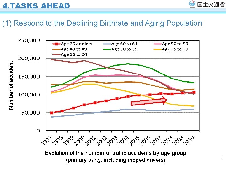 4. TASKS AHEAD Number of accident (1) Respond to the Declining Birthrate and Aging