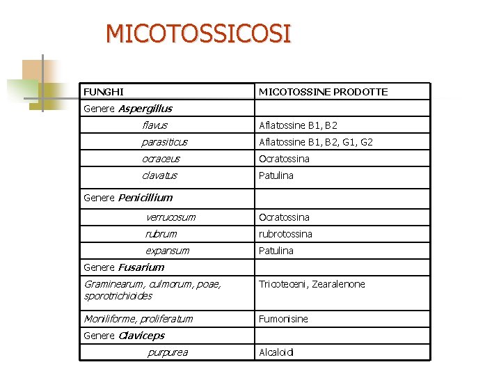 MICOTOSSICOSI FUNGHI MICOTOSSINE PRODOTTE Genere Aspergillus flavus Aflatossine B 1, B 2 parasiticus Aflatossine