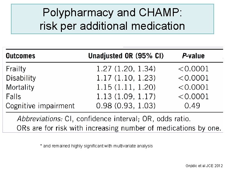 Polypharmacy and CHAMP: risk per additional medication * and remained highly significant with multivariate