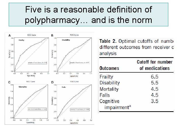 Five is a reasonable definition of polypharmacy… and is the norm 