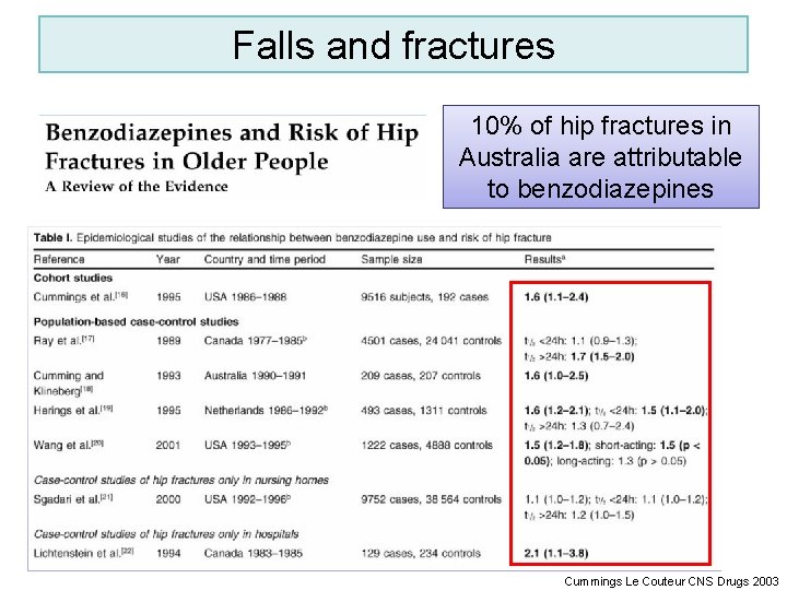 Falls and fractures 10% of hip fractures in Australia are attributable to benzodiazepines Cummings