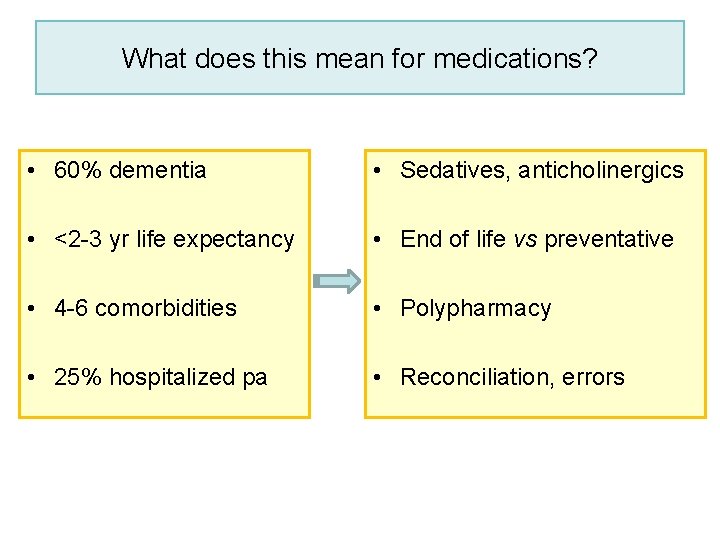 What does this mean for medications? • 60% dementia • Sedatives, anticholinergics • <2