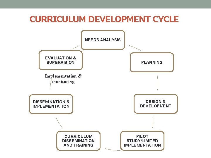 CURRICULUM DEVELOPMENT CYCLE NEEDS ANALYSIS EVALUATION & SUPERVISION PLANNING Implementation & monitoring DISSEMINATION &