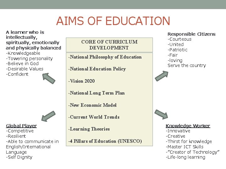 AIMS OF EDUCATION A learner who is intellectually, spiritually, emotionally and physically balanced -Knowledgeable