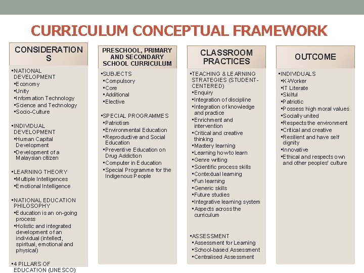 CURRICULUM CONCEPTUAL FRAMEWORK CONSIDERATION S • NATIONAL DEVELOPMENT • Economy • Unity • Information