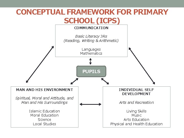 CONCEPTUAL FRAMEWORK FOR PRIMARY SCHOOL (ICPS) COMMUNICATION Basic Literacy 3 Rs (Reading, Writing &