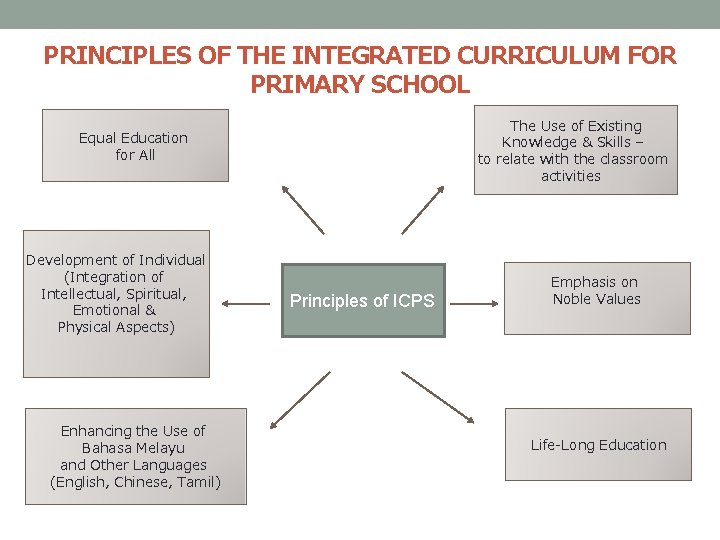 PRINCIPLES OF THE INTEGRATED CURRICULUM FOR PRIMARY SCHOOL The Use of Existing Knowledge &