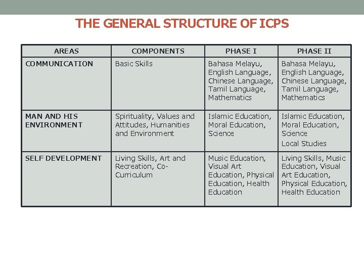 THE GENERAL STRUCTURE OF ICPS AREAS COMPONENTS PHASE II COMMUNICATION Basic Skills Bahasa Melayu,