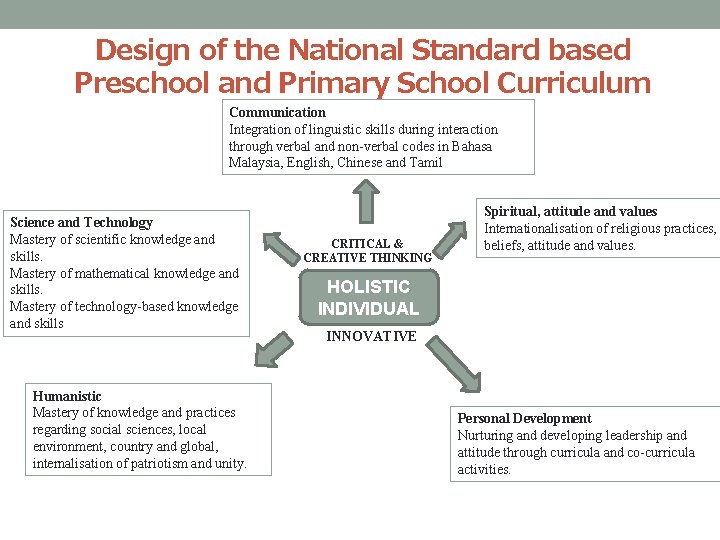 Design of the National Standard based Preschool and Primary School Curriculum Communication Integration of
