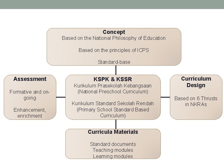 Concept Based on the National Philosophy of Education Based on the principles of ICPS