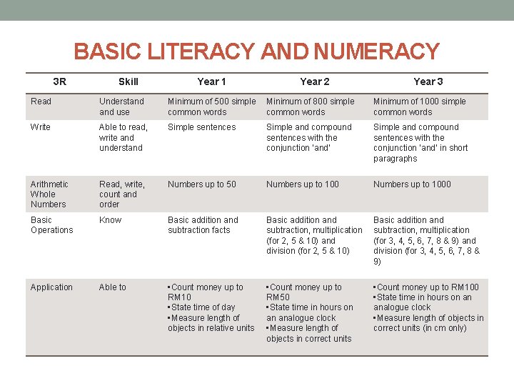 BASIC LITERACY AND NUMERACY 3 R Skill Year 1 Year 2 Year 3 Read