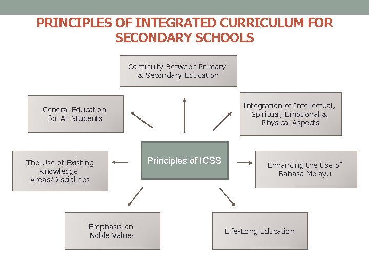 PRINCIPLES OF INTEGRATED CURRICULUM FOR SECONDARY SCHOOLS Continuity Between Primary & Secondary Education Integration