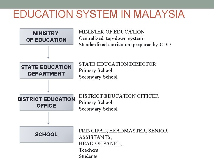EDUCATION SYSTEM IN MALAYSIA MINISTRY OF EDUCATION STATE EDUCATION DEPARTMENT MINISTER OF EDUCATION Centralized,