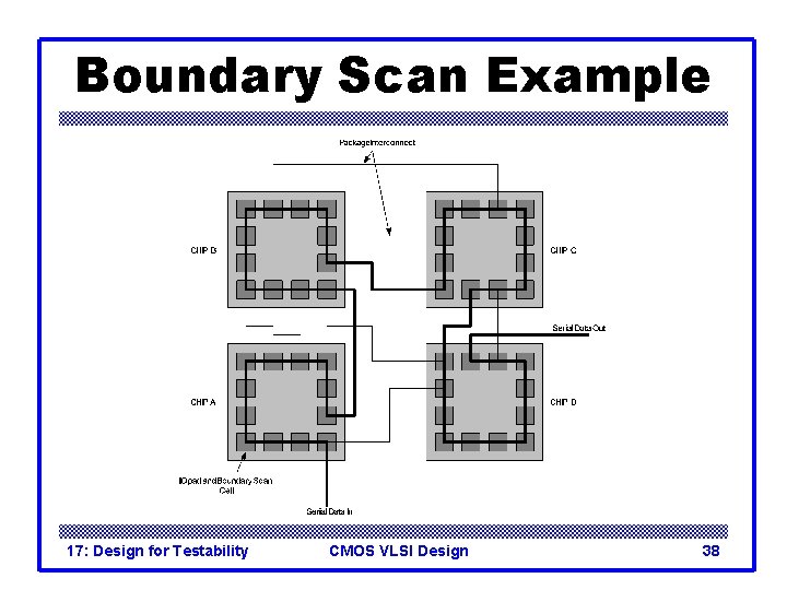 Boundary Scan Example 17: Design for Testability CMOS VLSI Design 38 