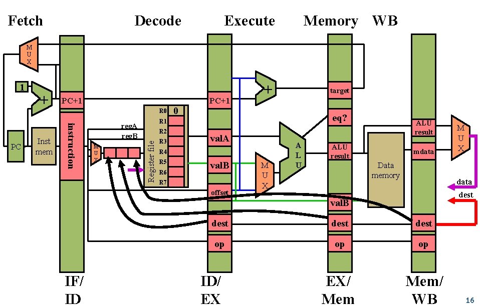 Fetch Decode Execute Memory WB M U X Inst mem PC+1 R 0 instruction