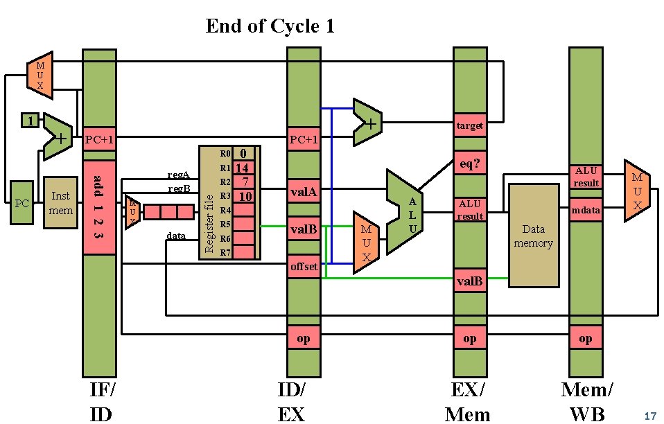 End of Cycle 1 M U X Inst mem PC+1 0 R 1 14