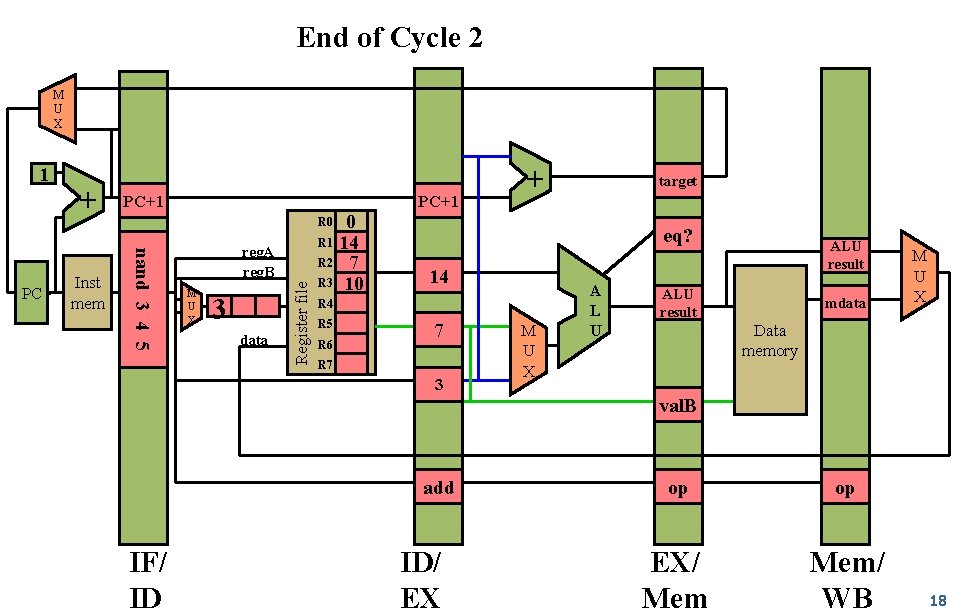 End of Cycle 2 M U X Inst mem PC+1 0 R 1 14