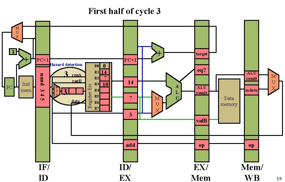 First half of cycle 3 M U X Inst mem PC+1 Hazard detection nand